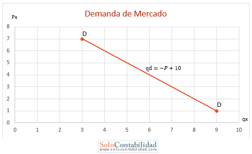 Microeconomía - Ecuación de la Demanda - Problemas de Demanda y Oferta de Mercado Microeconomía - Ecuación de la Demanda - Problemas de Demanda y Oferta de Mercado