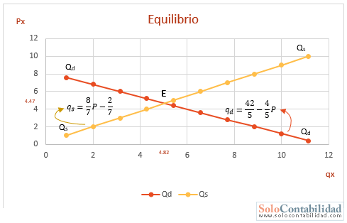 Microeconomía - Equilibrio ecuación de Oferta y Demanda de mercado - Problemas resueltos de Microeconomía Microeconomía - Equilibrio ecuación de Oferta y Demanda de mercado - Problemas resueltos de Microeconomía