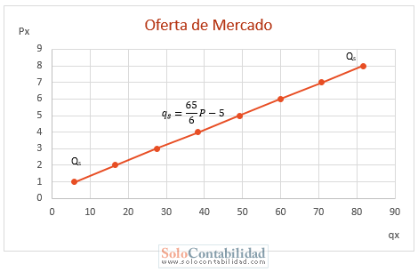 Microeconomía - Gráfica Oferta de Mercado - Problemas de Demanda y Oferta de Mercado Microeconomía - Gráfica Oferta de Mercado - Problemas de Demanda y Oferta de Mercado