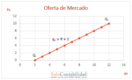 Microeconomía - Gráfica, Curva de la Oferta - Problemas resueltos de microeconomía Microeconomía - Gráfica, Curva de la Oferta - Problemas resueltos de microeconomía