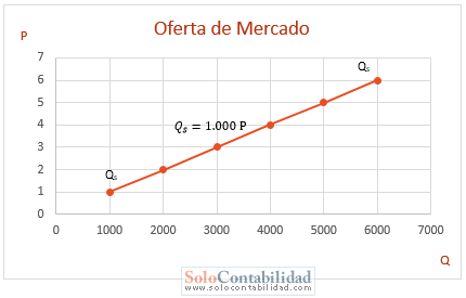 Microeconomía - Microeconomía - Gráfica de la Oferta de Mercado - Problemas resueltos de microeconomía Microeconomía - Microeconomía - Gráfica de la Oferta de Mercado - Problemas resueltos de microeconomía