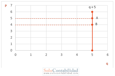 Microeconomía - Elasticidad entre dos puntos - Problemas resueltos Microeconomía - Elasticidad entre dos puntos - Problemas resueltos