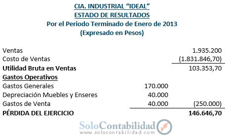 Práctica Costos - Caso Compañía IDEAL - Estado de Resultados - Ejercicio Contabilidad de Costos Práctica Costos - Caso Compañía IDEAL - Estado de Resultados - Ejercicio Contabilidad de Costos
