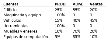 Porcentajes de depreciación - Saldos no ajustados - Ejercicio práctico Estados Financieros - Costos