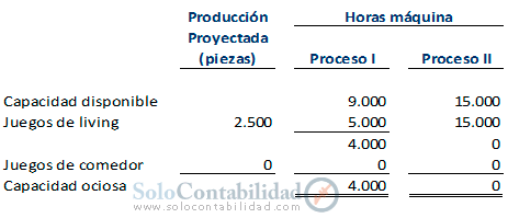 Producción proyectada - Costos programación lineal