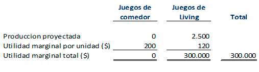 Producción marginal - Costos programación lineal