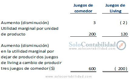 incremento en la utilidad marginal - Costos programación lineal