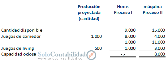 Producción proyectada - Costos programación lineal