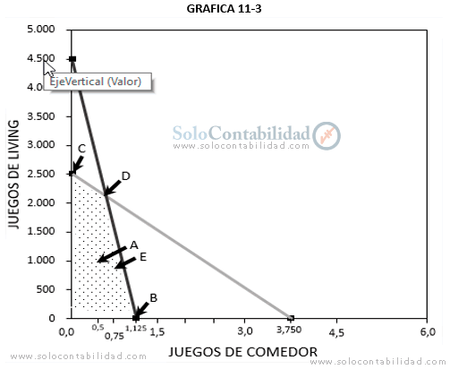 Determinación del área factible, gráfica - programación lineal - Costos