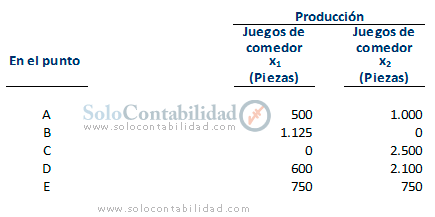 Determinación del área factible - programación lineal - Costos