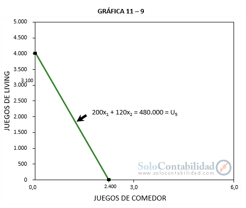 Gráfica 5 de la función beneficio - Programación lineal - Costos