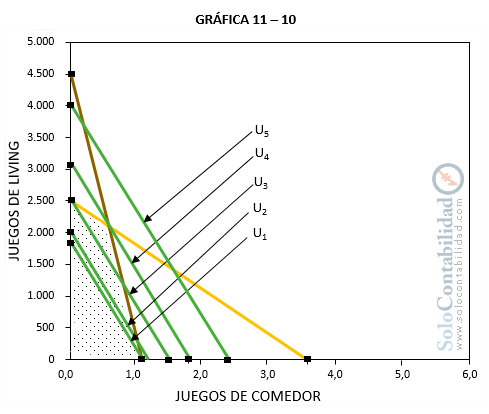 Gráfica 6 de la función beneficio - Programación lineal - Costos