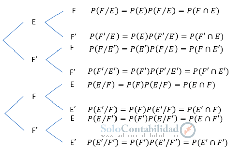 árbol de posibilidades - Fórmula de Bayes