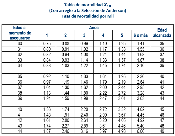Tabla de mortalidad X18 Con arreglo a la Selección de Anderson - Matemáticas actuariales Tabla de mortalidad X18 Con arreglo a la Selección de Anderson - Matemáticas actuariales