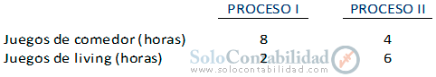 Solución analítica - Determinación de las restricciones - Programación lineal costos