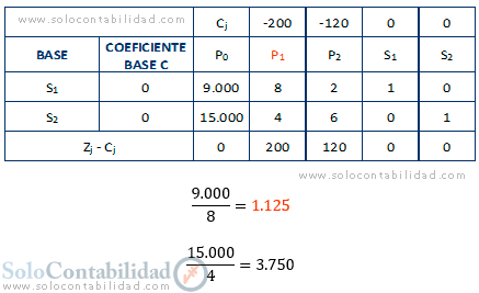Método simplex, programación lineal - costos - Proceso de confección de la tabla