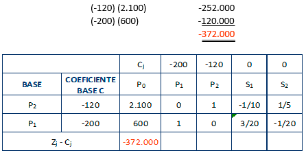 Método simplex, programación lineal - costos - Proceso de confección de la tabla