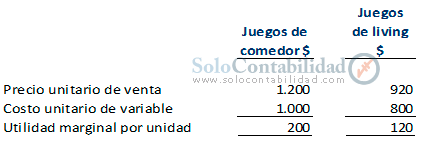 Interpretación de resultados - método simplex, programación lineal - Costos
