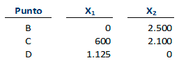 Análisis de sensibilidad - método simplex, programación lineal - Costos