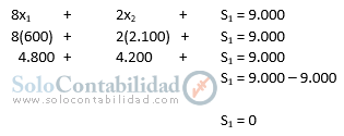 Método simplex, variables de holgura - costos - programación lineal