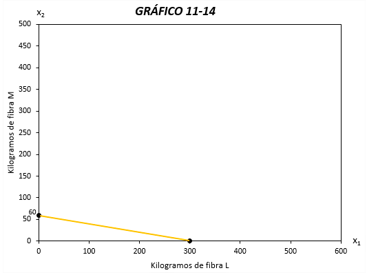 Solución por el método gráfico - Programación lineal costos