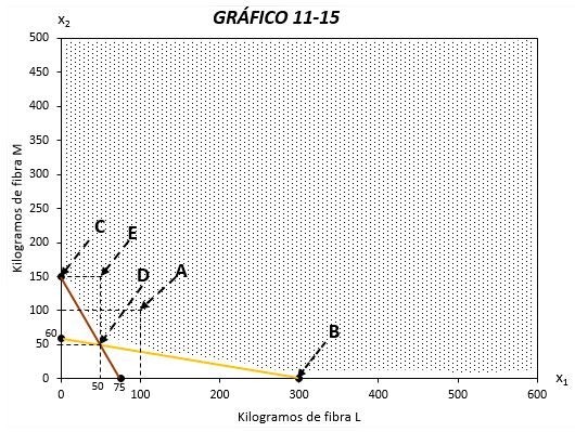 Determinación del área factible - programación lineal - Costos