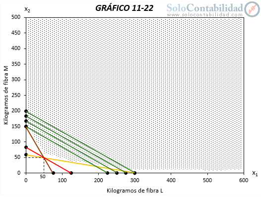 Gráfica de la función costo - Programación lineal - Costos