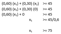 Solución por el método gráfico - Costos programación lineal