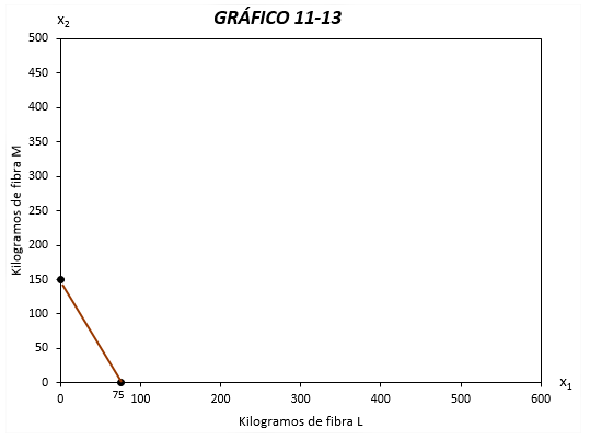 Solución por el método gráfico - Programación lineal costos