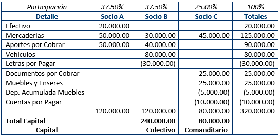 Cuadro de Aportes - Sociedades Colectivas y Sociedades en Comandita Simple