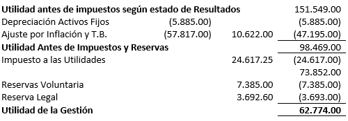 Determinación de la utilidad y reservas - Contabilidad Sociedades de Responsabilidad Limitada