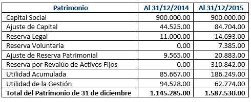 Cuadro de composición de patrimonio - Contabilidad Sociedades de Responsabilidad Limitada