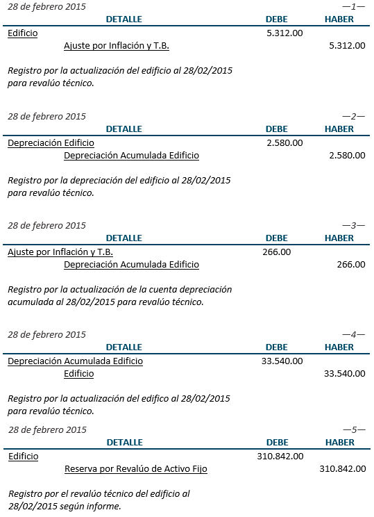 Registros de revaluó activos fijos - Contabilidad Sociedades de Responsabilidad Limitada