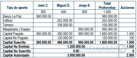 Cuadro de emisión, suscripción y aportes socios preferentes - Contabilidad de Sociedades anónimas con acciones preferentes