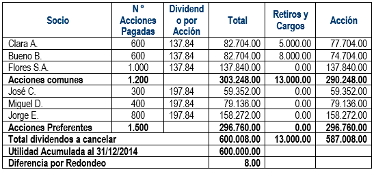 Cuadro de distribución de dividendos - Contabilidad de Sociedades anónimas