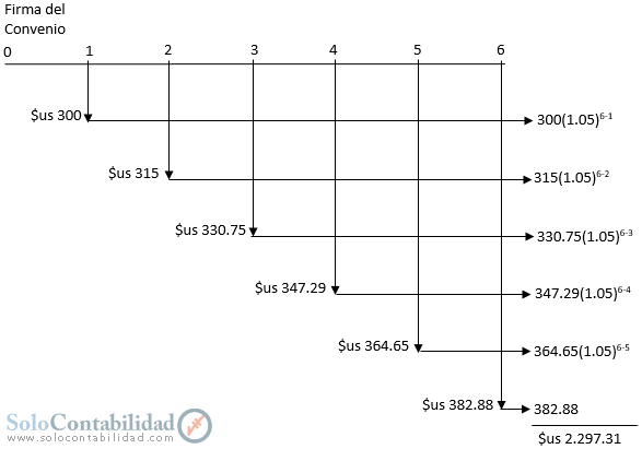Ejercicios resueltos, Anualidades de imposición variables y crecientes en razón geométrica - Matemáticas Financieras