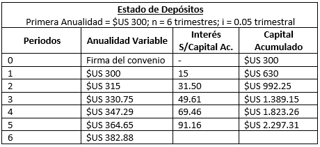 Ejercicios resueltos, Anualidades de imposición variables y crecientes en razón geométrica, Estado de depósitos - Matemáticas Financieras