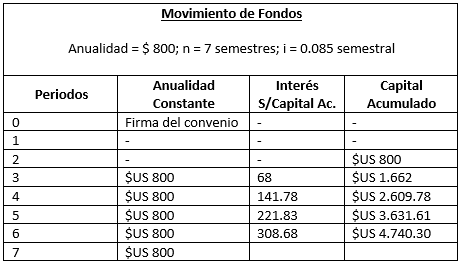 Ejercicios resueltos, Anualidades de imposición diferidas, movimiento de fondos - Matemáticas Financieras