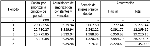Ejercicios resueltos, Anualidad de amortización constante vencida a interés compuesto - Estado de Amortización - Matemáticas Financieras