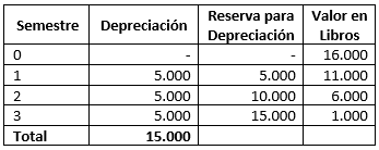 Ejemplo de ejercicio Resuelto de Depreciaciones (Matemáticas financieras)