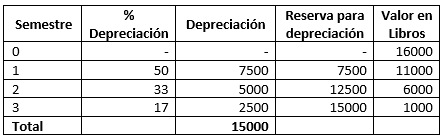 Ejemplo de ejercicio Resuelto de Depreciaciones, Cuadro de depreciaciones (Matemáticas financieras)