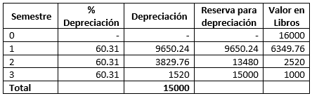 Ejemplo de ejercicio Resuelto de Depreciaciones, Cuadro de depreciaciones (Matemáticas financieras)