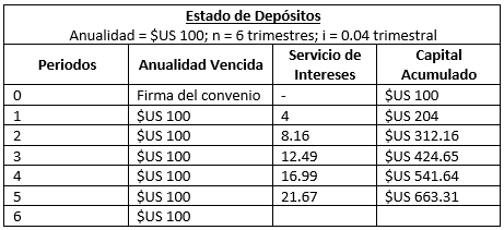 Ejercicios resueltos, Anualidad de imposición a interés compuesto - Estado de depósitos - Matemáticas Financieras