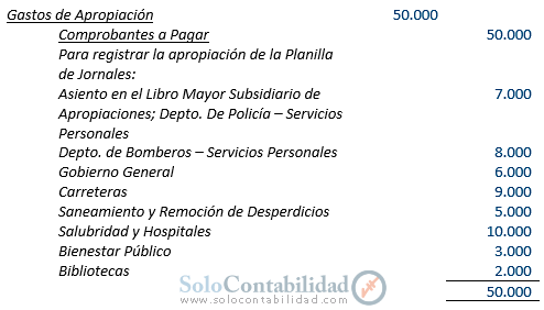 Contabilidad Gubernamental - Operación del Fondo General - Solocontabilidad.com