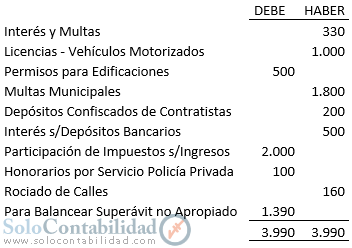 Contabilidad Gubernamental - Balance General durante el año fiscal - Solocontabilidad.com
