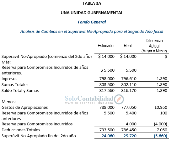 Contabilidad Gubernamental - Balance General durante el año fiscal, Reserva para Compromisos Incurridos - Solocontabilidad.com