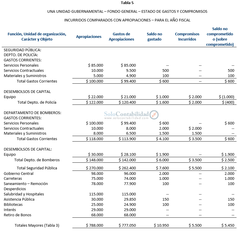 Contabilidad Gubernamental - Estado de gastos y compromisos incurridos comparados con apropiaciones - Solocontabilidad.com