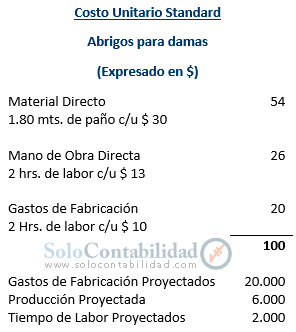 Costos Standard - Hoja de Costo Unitario Standard - Solocontabilidad.com
