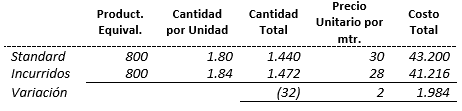 Costos Standard - Ajuste de variaciones; método parcial - Solocontabilidad.com