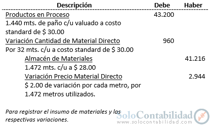 Costos Standard - Ajuste de variaciones; método parcial, registros contables - Solocontabilidad.com